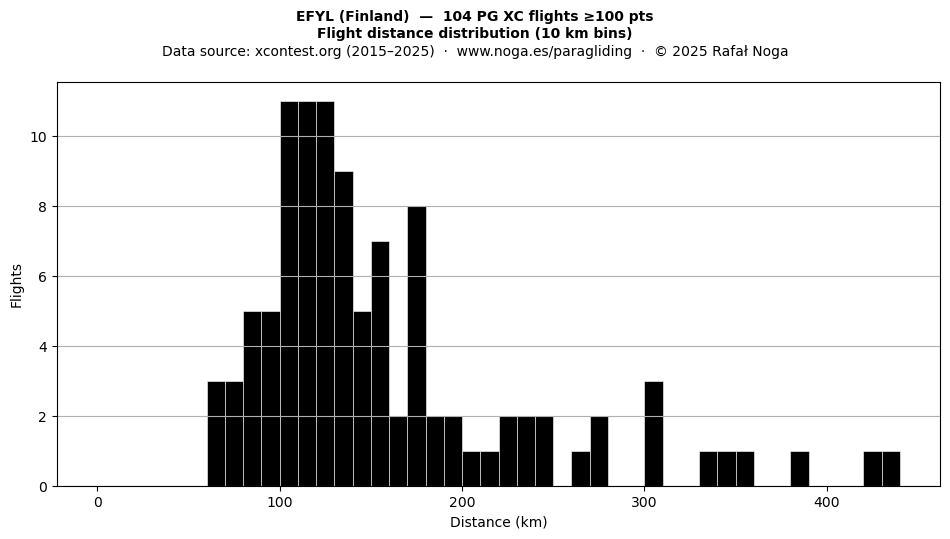 Flight distance