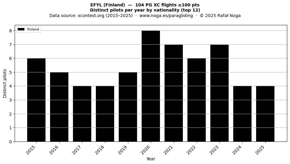 Distinct pilots per year