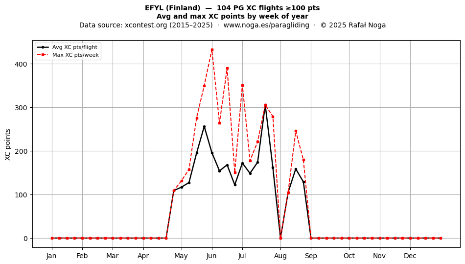 XC points by week