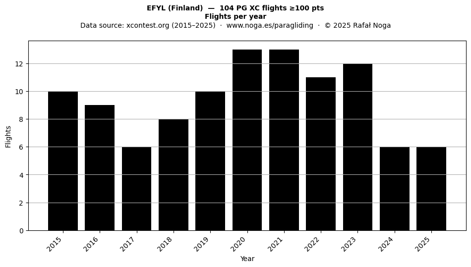 Flights per year