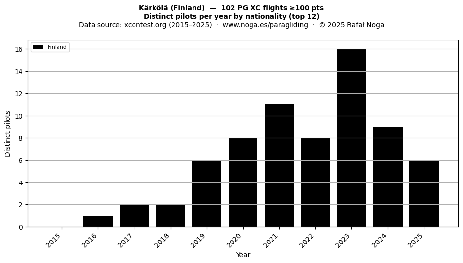 Distinct pilots per year