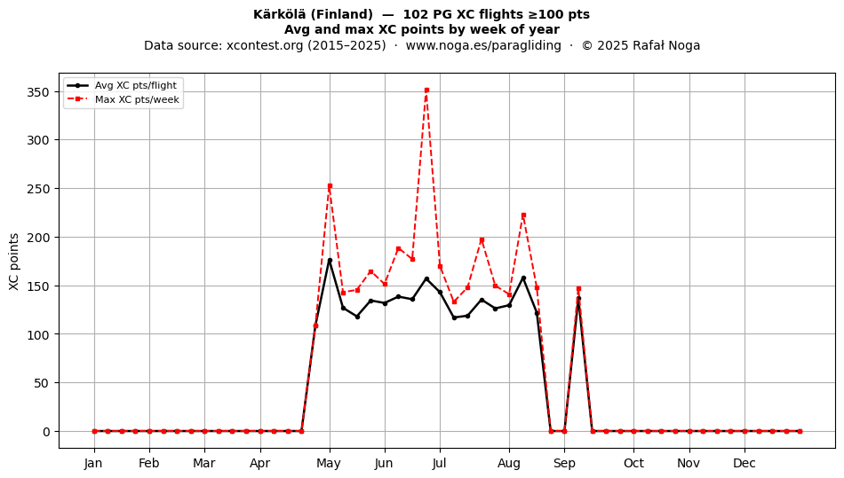 XC points by week