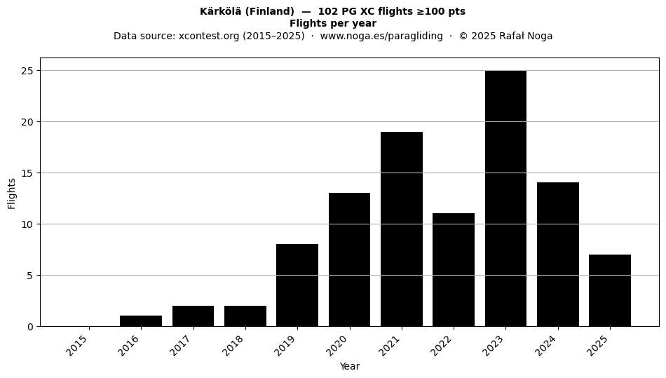 Flights per year