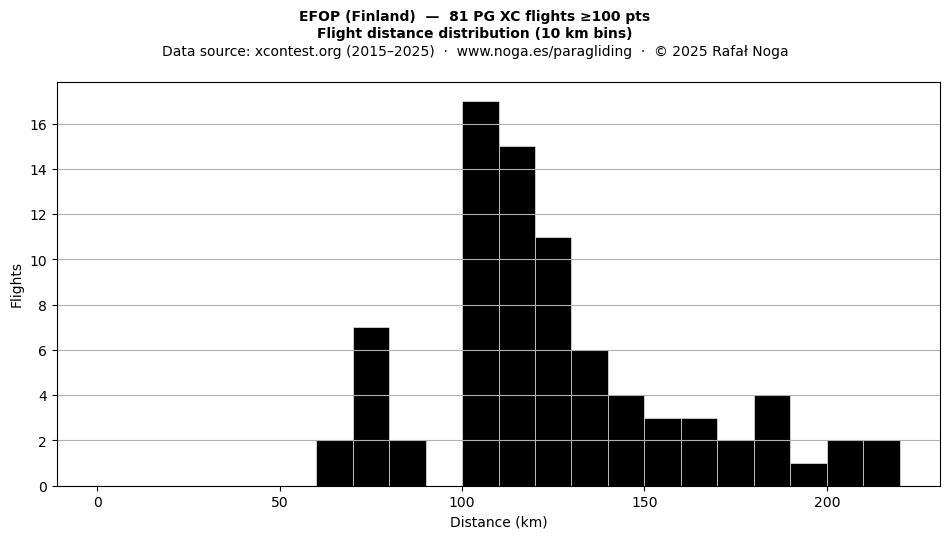 Flight distance