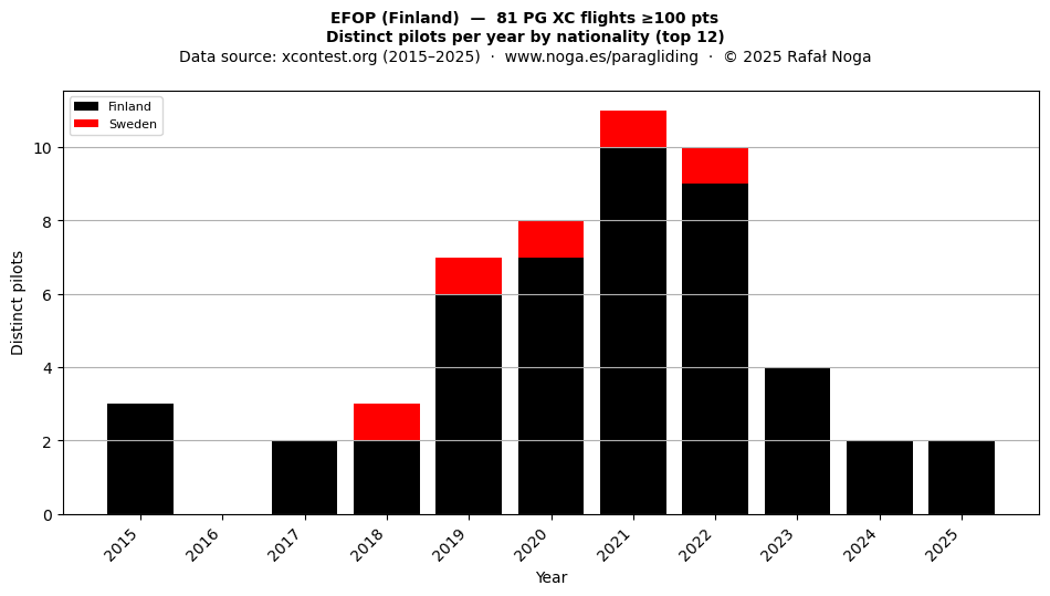 Distinct pilots per year