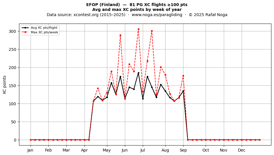 XC points by week