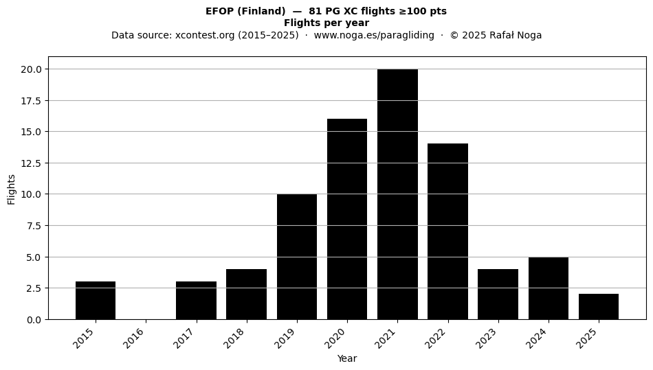 Flights per year