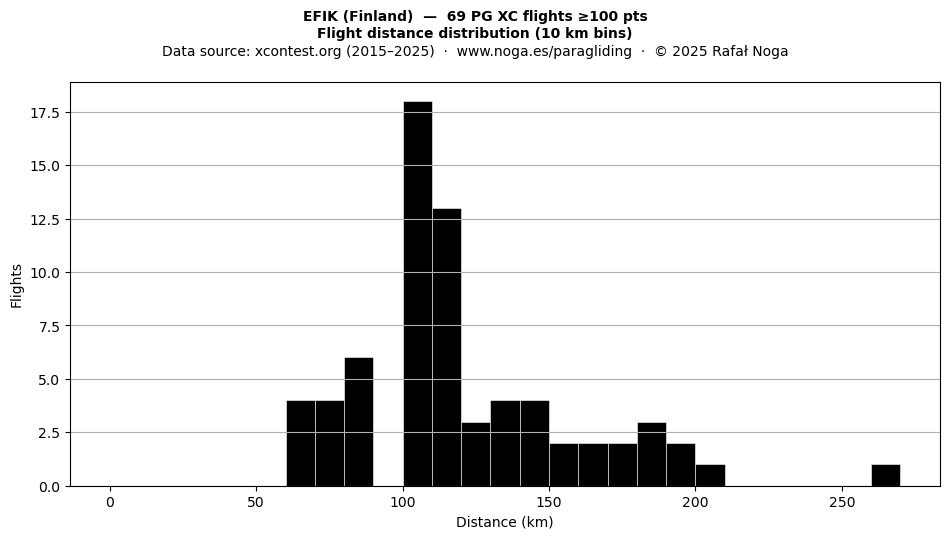 Flight distance