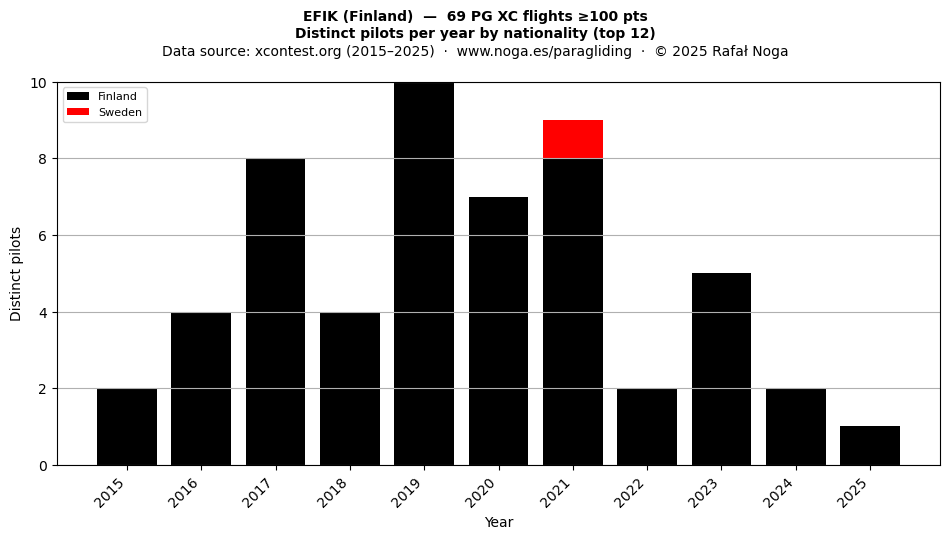 Distinct pilots per year