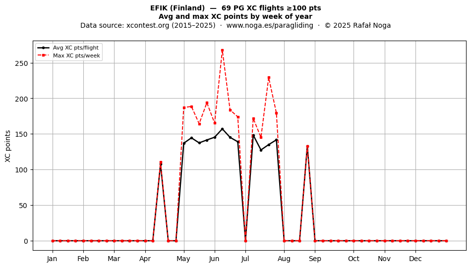 XC points by week