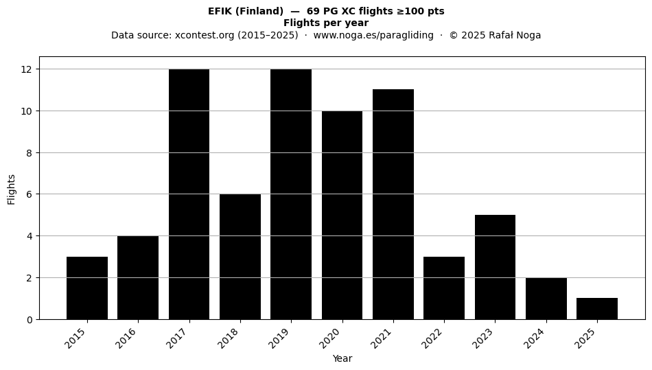 Flights per year