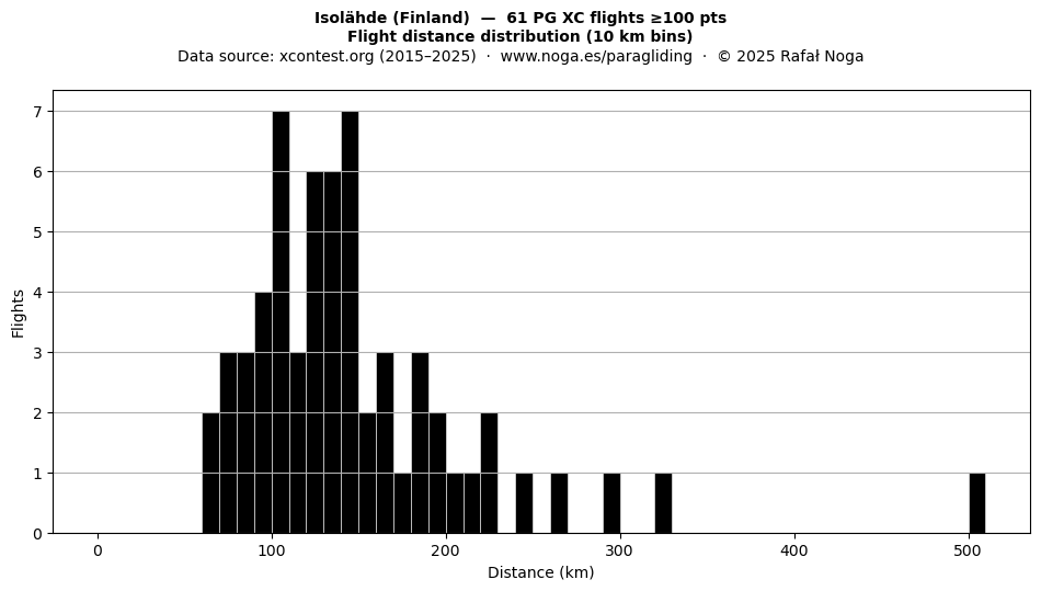 Flight distance