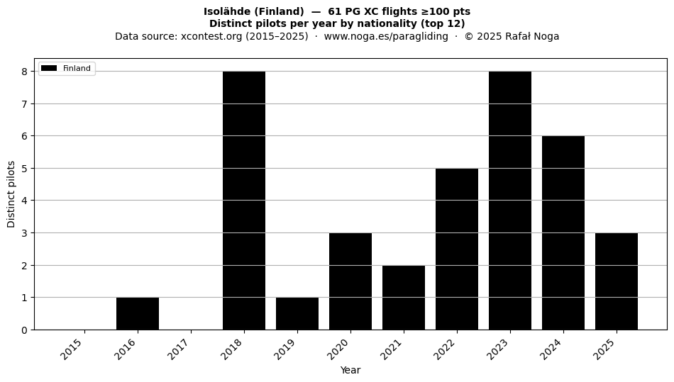 Distinct pilots per year