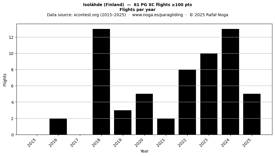 Flights per year