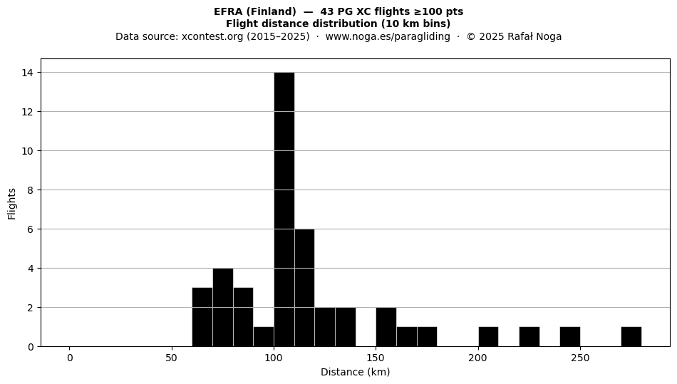 Flight distance