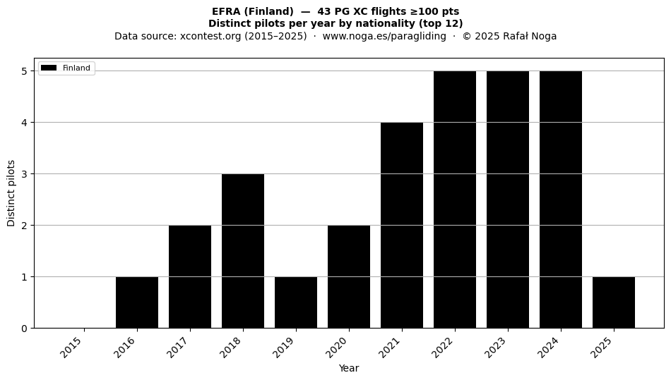 Distinct pilots per year