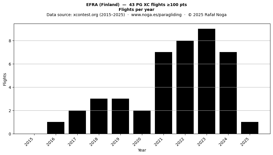 Flights per year