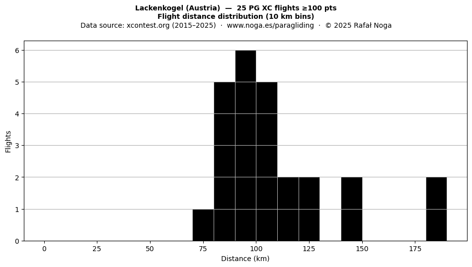 Flight distance