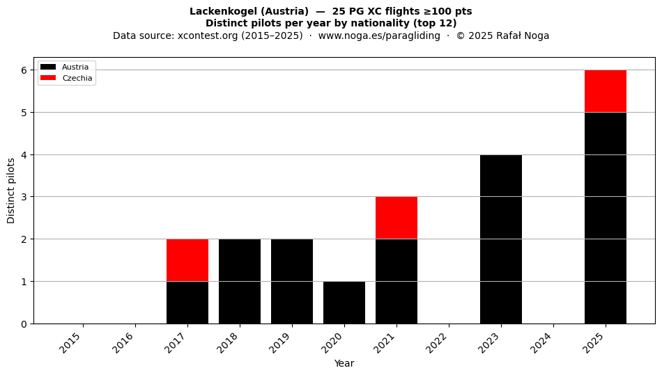 Distinct pilots per year