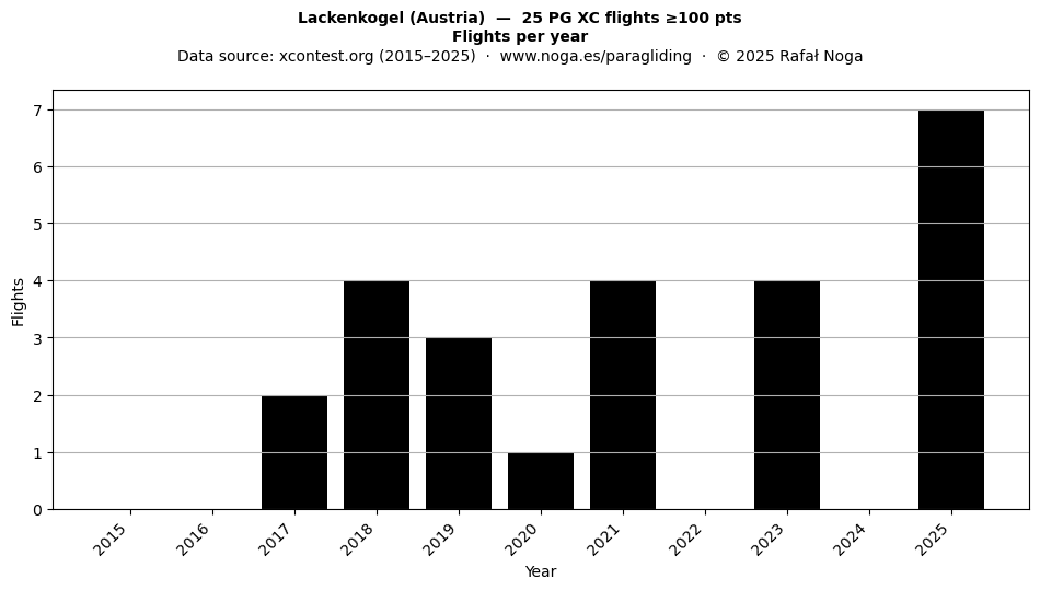 Flights per year