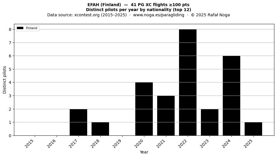 Distinct pilots per year