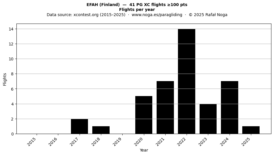 Flights per year