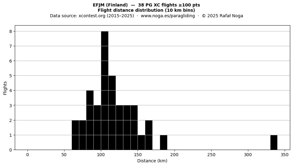 Flight distance