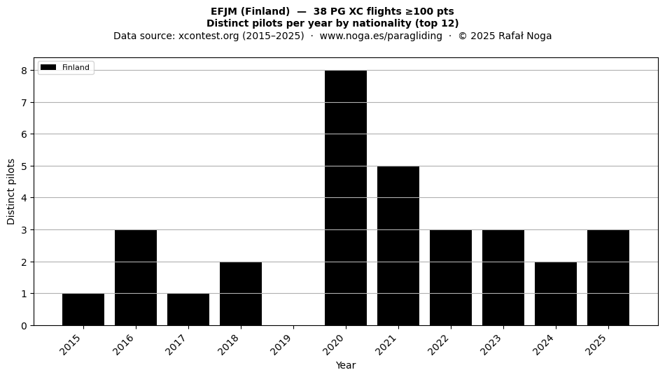 Distinct pilots per year