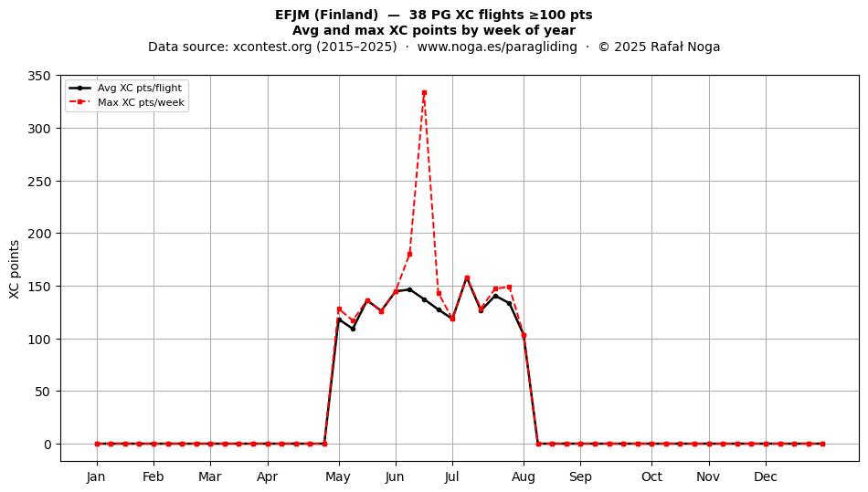 XC points by week