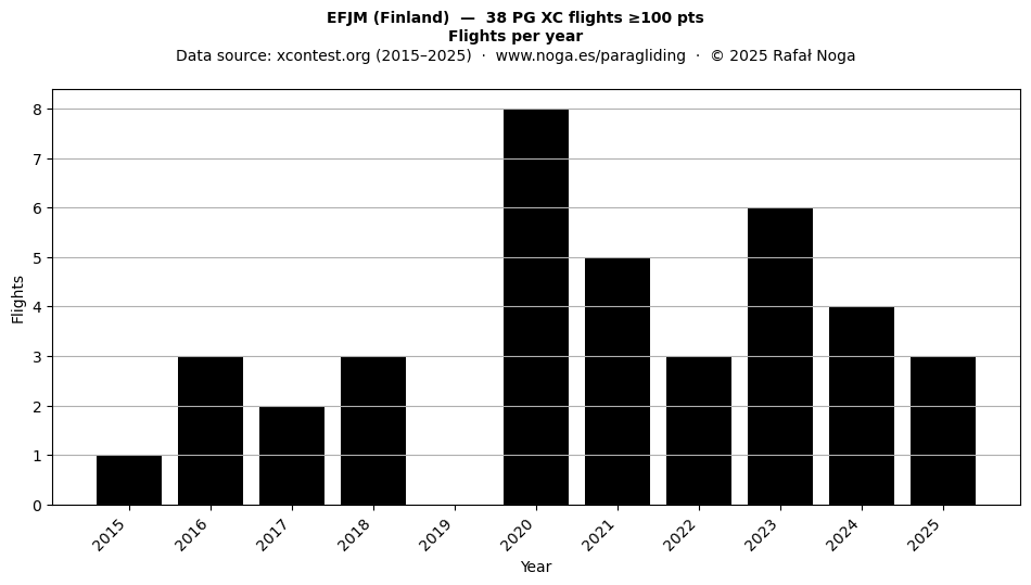 Flights per year