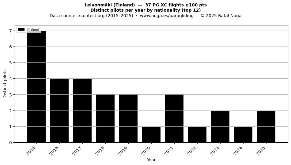 Distinct pilots per year