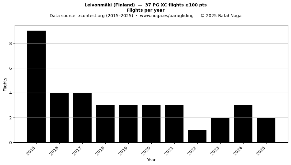 Flights per year
