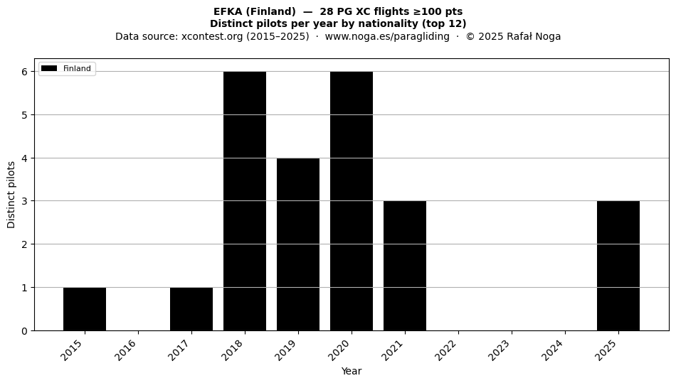 Distinct pilots per year