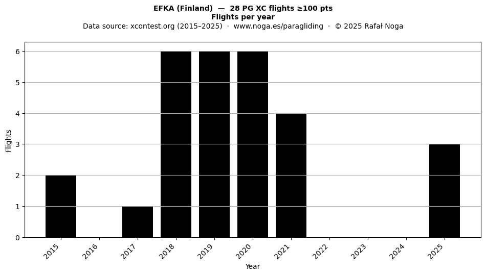 Flights per year