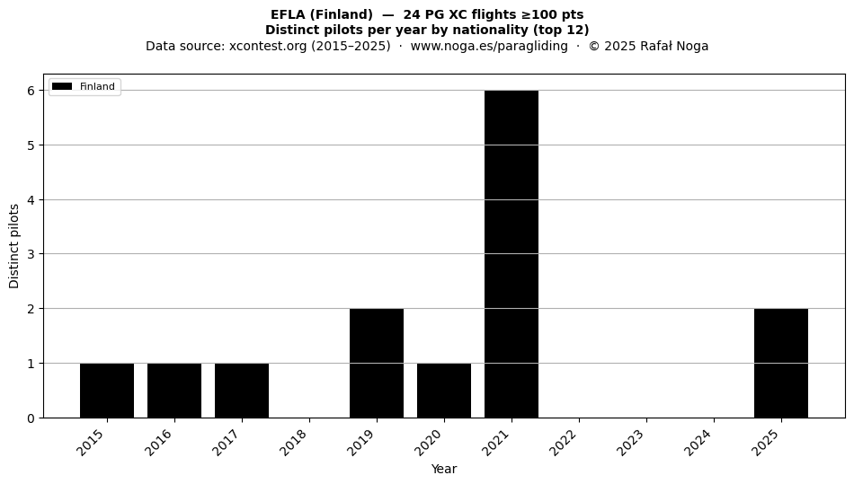 Distinct pilots per year
