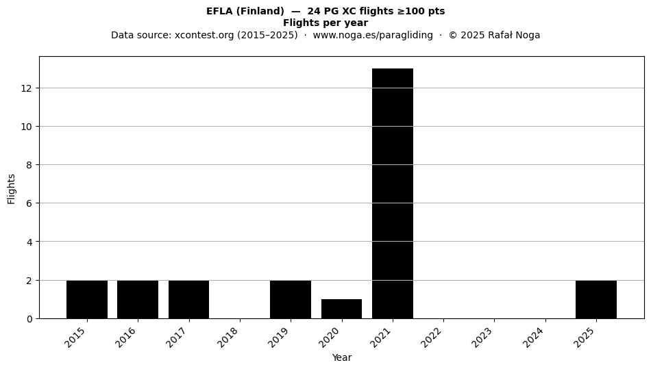 Flights per year