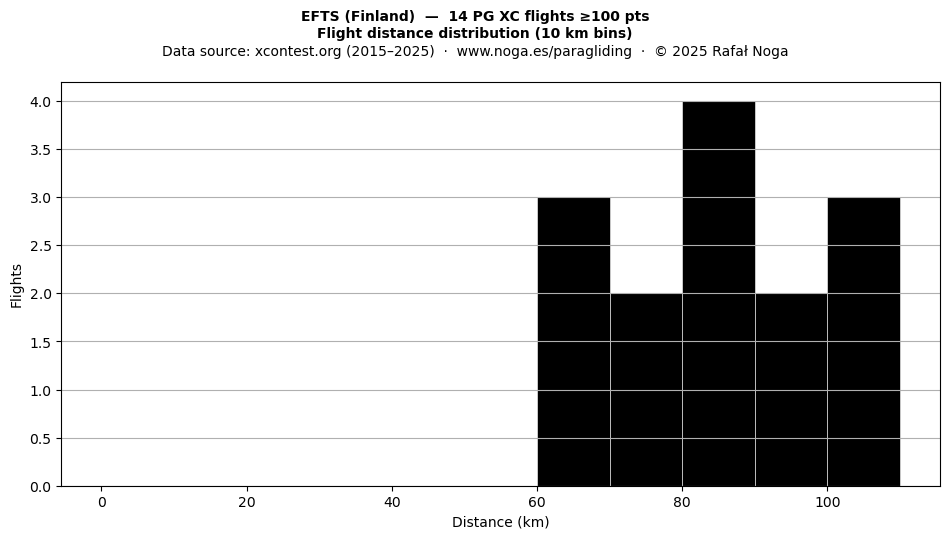 Flight distance