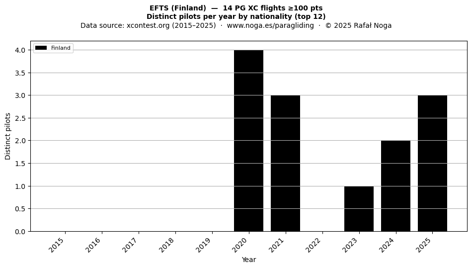 Distinct pilots per year