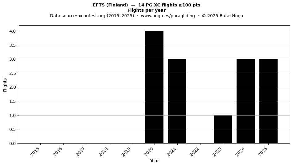 Flights per year