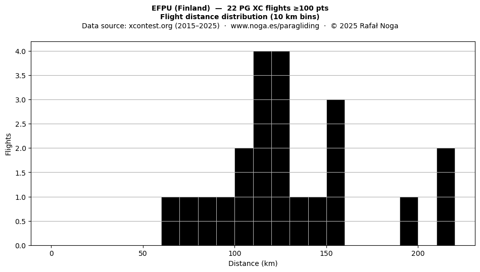 Flight distance