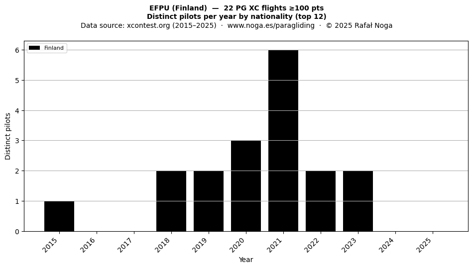 Distinct pilots per year