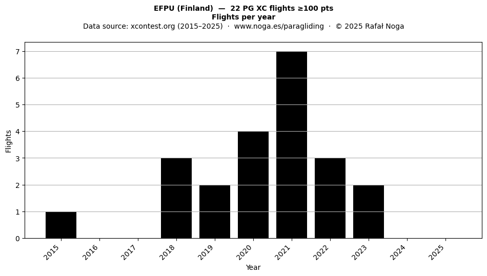 Flights per year