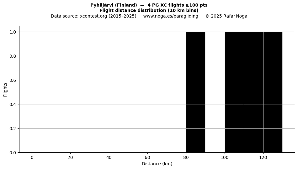 Flight distance