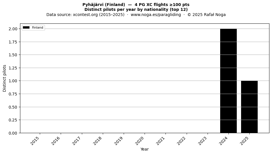 Distinct pilots per year