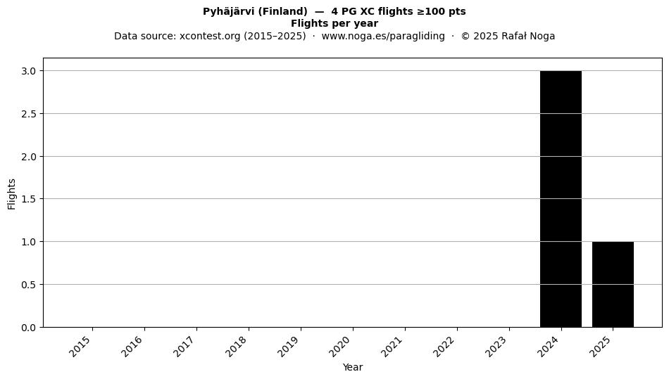 Flights per year