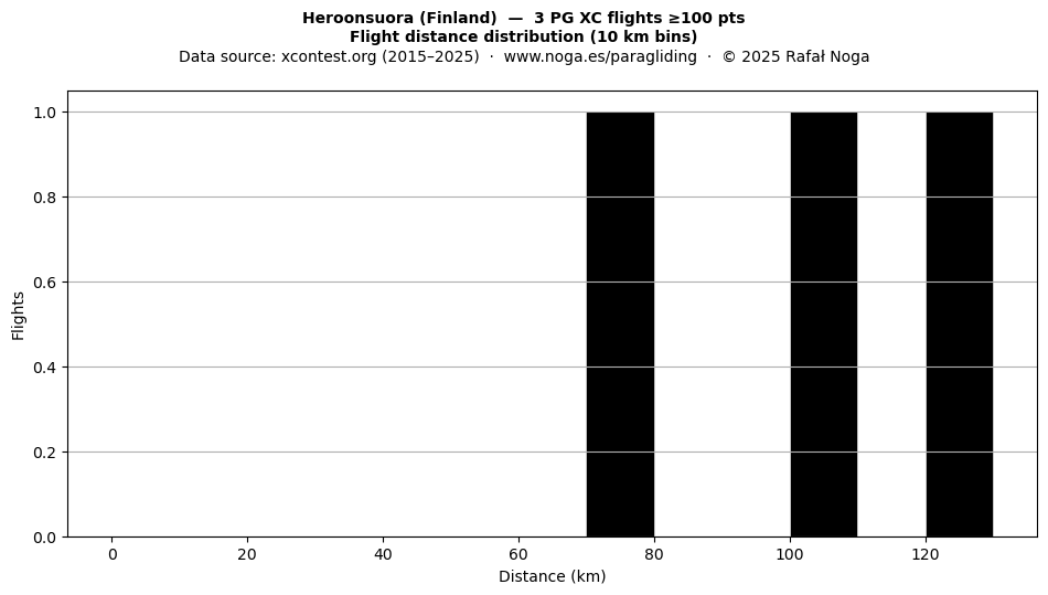 Flight distance