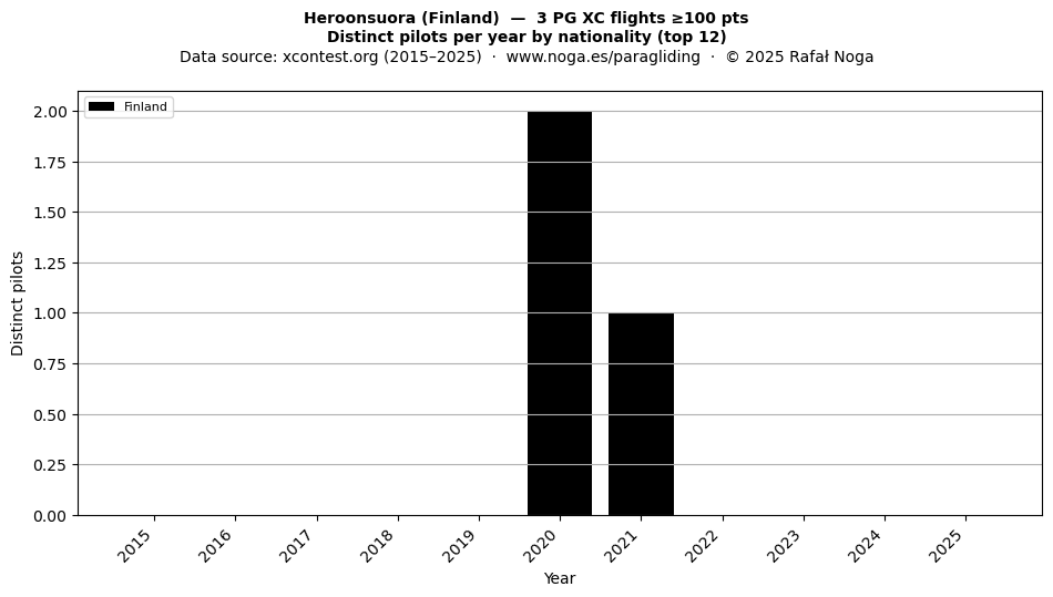 Distinct pilots per year