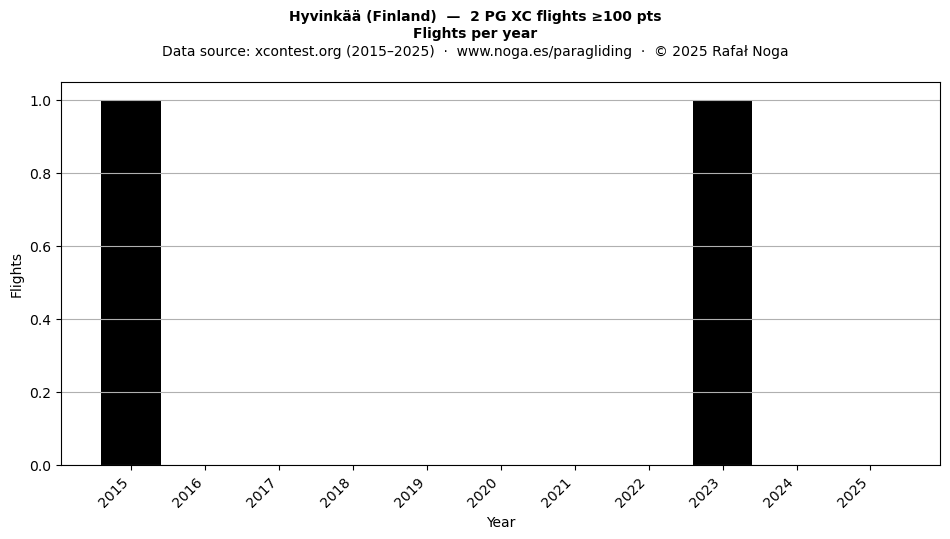 Flights per year