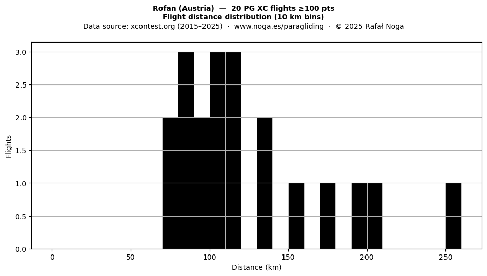 Flight distance