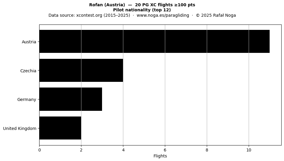 Pilot nationality